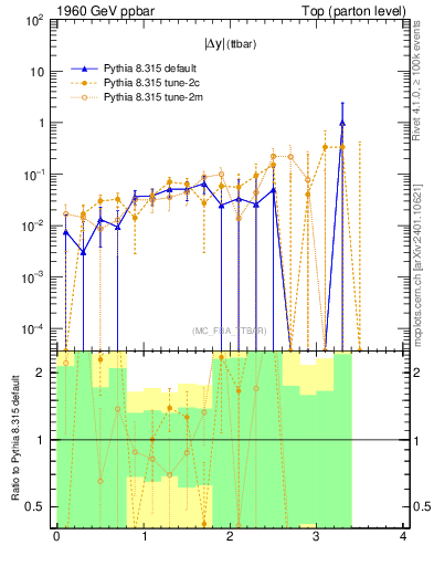 Plot of moddyttbar.asym in 1960 GeV ppbar collisions