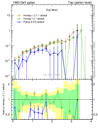 Plot of moddyttbar.asym in 1960 GeV ppbar collisions