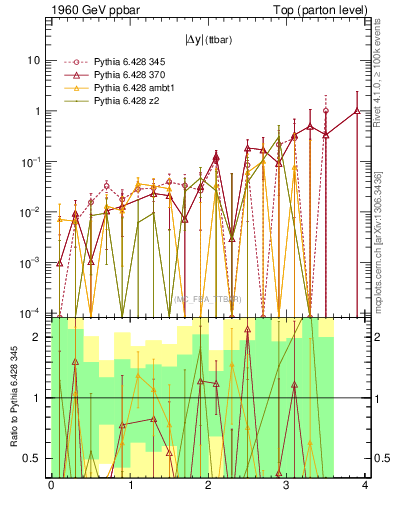 Plot of moddyttbar.asym in 1960 GeV ppbar collisions