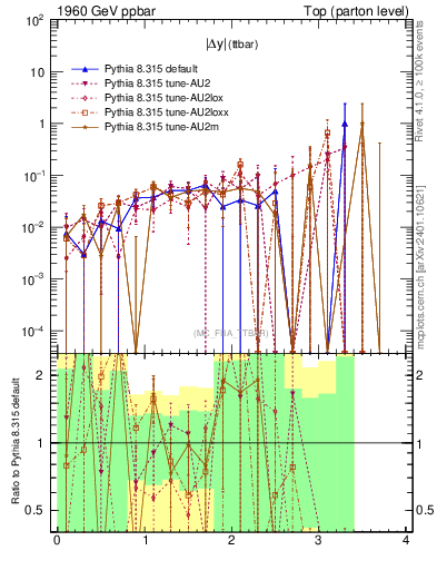 Plot of moddyttbar.asym in 1960 GeV ppbar collisions