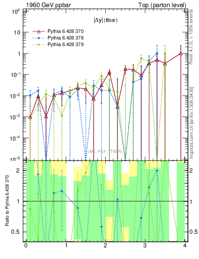 Plot of moddyttbar.asym in 1960 GeV ppbar collisions