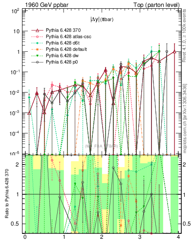 Plot of moddyttbar.asym in 1960 GeV ppbar collisions