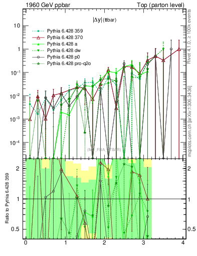 Plot of moddyttbar.asym in 1960 GeV ppbar collisions