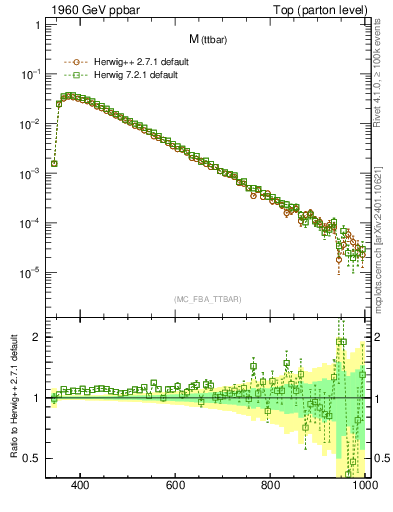 Plot of mttbar in 1960 GeV ppbar collisions