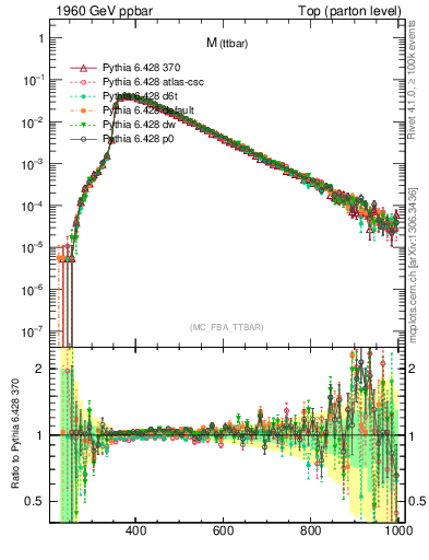 Plot of mttbar in 1960 GeV ppbar collisions