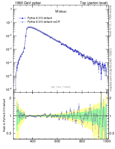 Plot of mttbar in 1960 GeV ppbar collisions