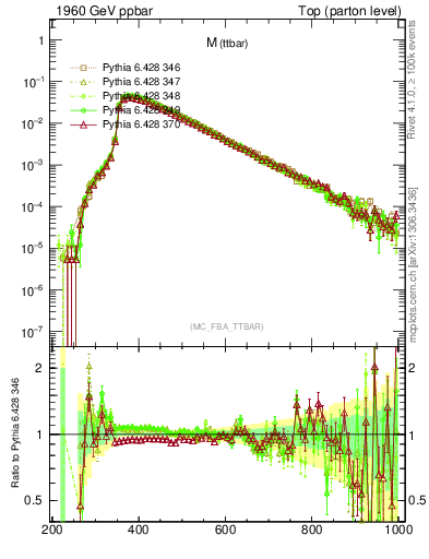 Plot of mttbar in 1960 GeV ppbar collisions