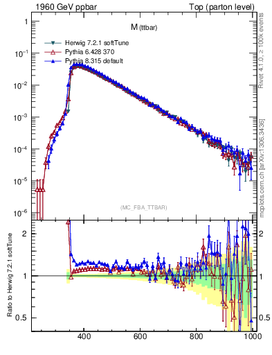 Plot of mttbar in 1960 GeV ppbar collisions