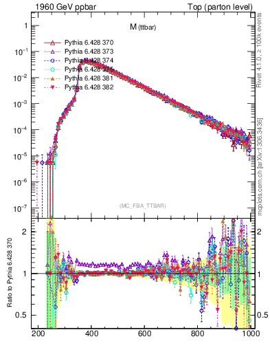 Plot of mttbar in 1960 GeV ppbar collisions