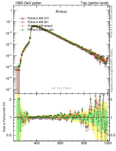 Plot of mttbar in 1960 GeV ppbar collisions