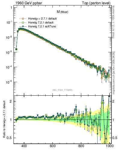 Plot of mttbar in 1960 GeV ppbar collisions
