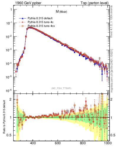 Plot of mttbar in 1960 GeV ppbar collisions