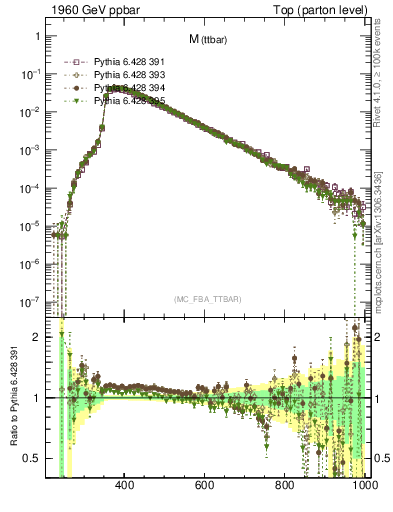 Plot of mttbar in 1960 GeV ppbar collisions