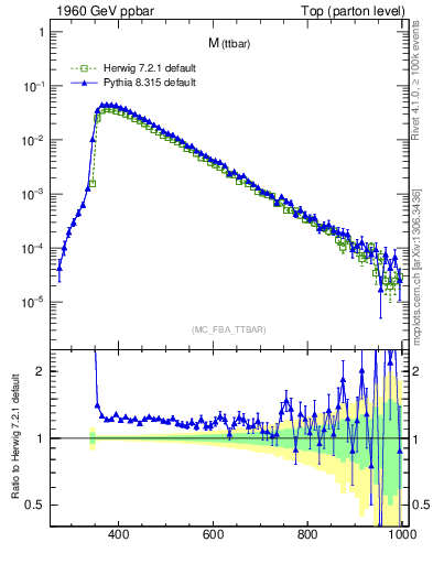 Plot of mttbar in 1960 GeV ppbar collisions
