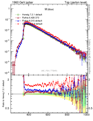 Plot of mttbar in 1960 GeV ppbar collisions
