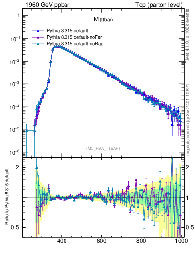 Plot of mttbar in 1960 GeV ppbar collisions