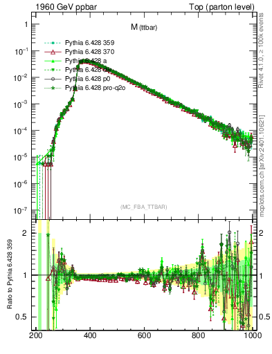 Plot of mttbar in 1960 GeV ppbar collisions