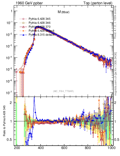 Plot of mttbar in 1960 GeV ppbar collisions