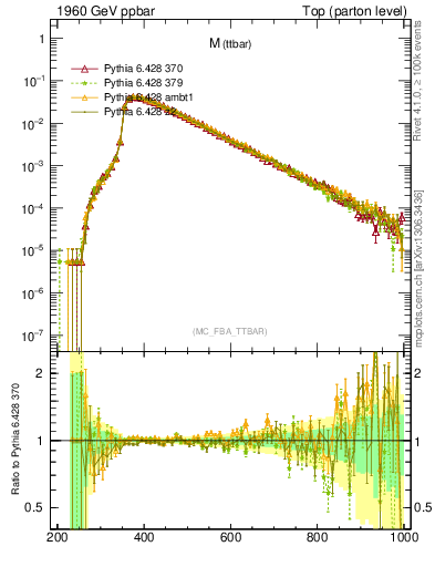 Plot of mttbar in 1960 GeV ppbar collisions