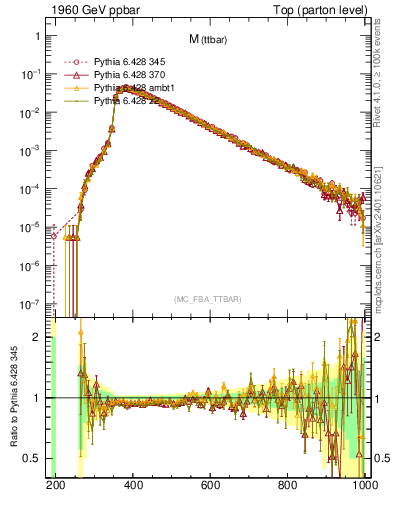 Plot of mttbar in 1960 GeV ppbar collisions