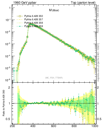 Plot of mttbar in 1960 GeV ppbar collisions