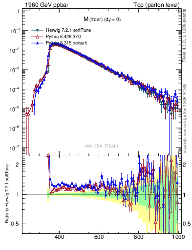 Plot of mttbar in 1960 GeV ppbar collisions