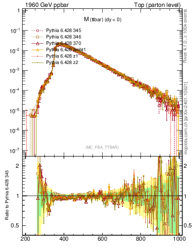 Plot of mttbar in 1960 GeV ppbar collisions