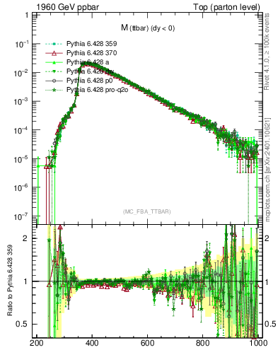 Plot of mttbar in 1960 GeV ppbar collisions