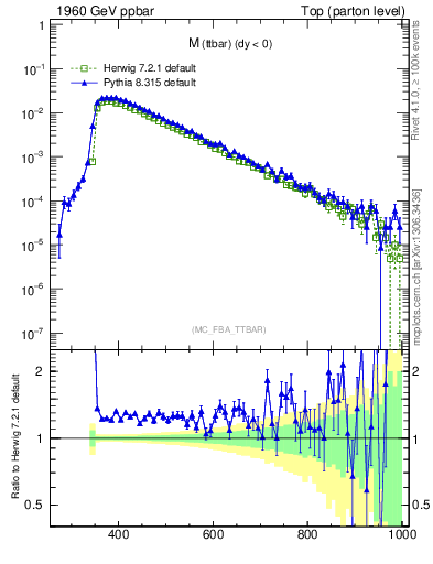 Plot of mttbar in 1960 GeV ppbar collisions