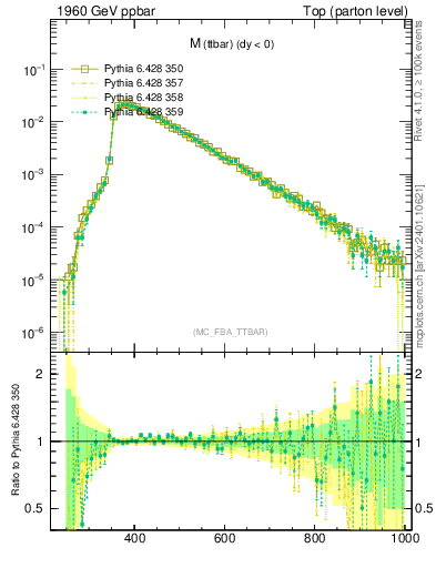 Plot of mttbar in 1960 GeV ppbar collisions