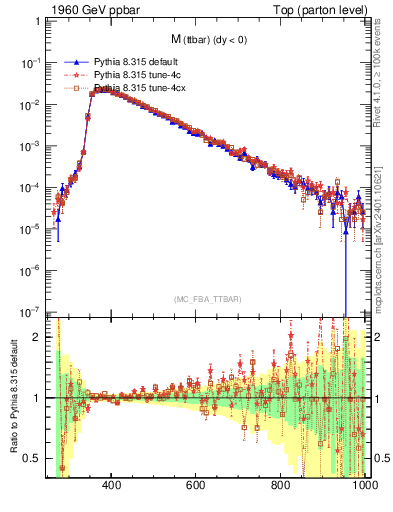 Plot of mttbar in 1960 GeV ppbar collisions