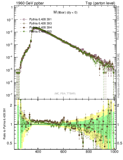 Plot of mttbar in 1960 GeV ppbar collisions