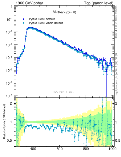 Plot of mttbar in 1960 GeV ppbar collisions