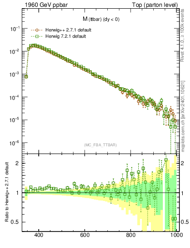 Plot of mttbar in 1960 GeV ppbar collisions