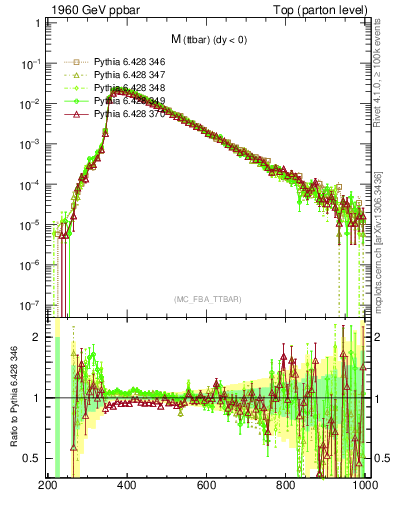 Plot of mttbar in 1960 GeV ppbar collisions