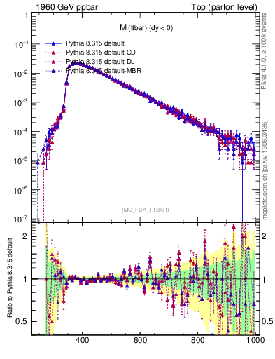 Plot of mttbar in 1960 GeV ppbar collisions
