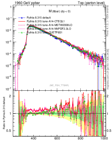 Plot of mttbar in 1960 GeV ppbar collisions
