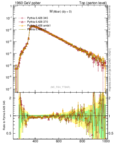Plot of mttbar in 1960 GeV ppbar collisions