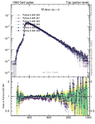 Plot of mttbar in 1960 GeV ppbar collisions