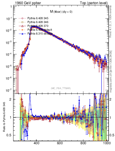 Plot of mttbar in 1960 GeV ppbar collisions