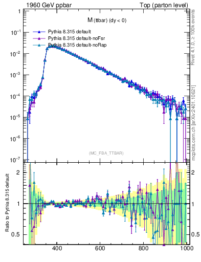 Plot of mttbar in 1960 GeV ppbar collisions