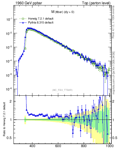 Plot of mttbar in 1960 GeV ppbar collisions