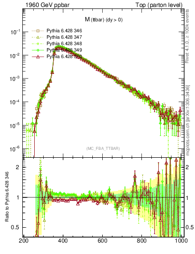 Plot of mttbar in 1960 GeV ppbar collisions
