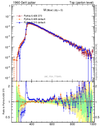 Plot of mttbar in 1960 GeV ppbar collisions