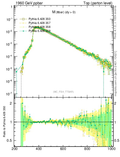 Plot of mttbar in 1960 GeV ppbar collisions