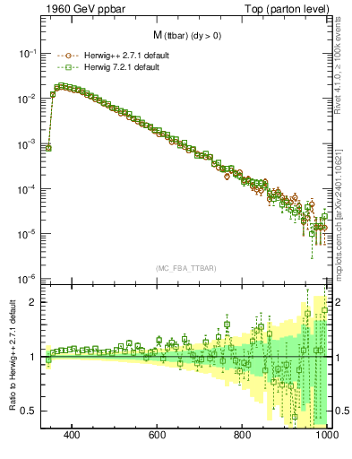 Plot of mttbar in 1960 GeV ppbar collisions