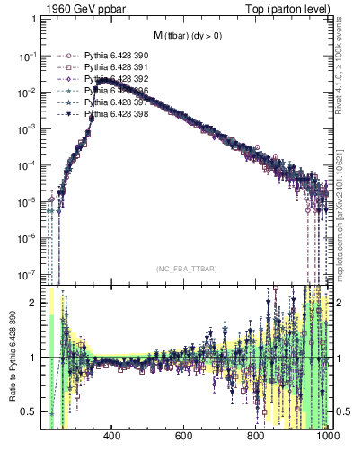 Plot of mttbar in 1960 GeV ppbar collisions