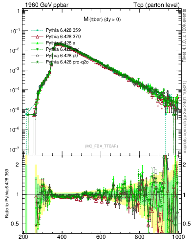 Plot of mttbar in 1960 GeV ppbar collisions