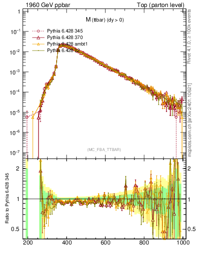 Plot of mttbar in 1960 GeV ppbar collisions