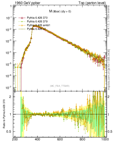 Plot of mttbar in 1960 GeV ppbar collisions